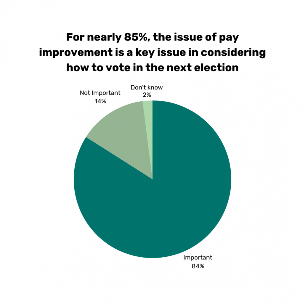 A graph from the fórsa member survey. Data shows that for nearly 85%, the issue of pay improvement is a key issue in considering how to vote in the next election. 14% say not important.