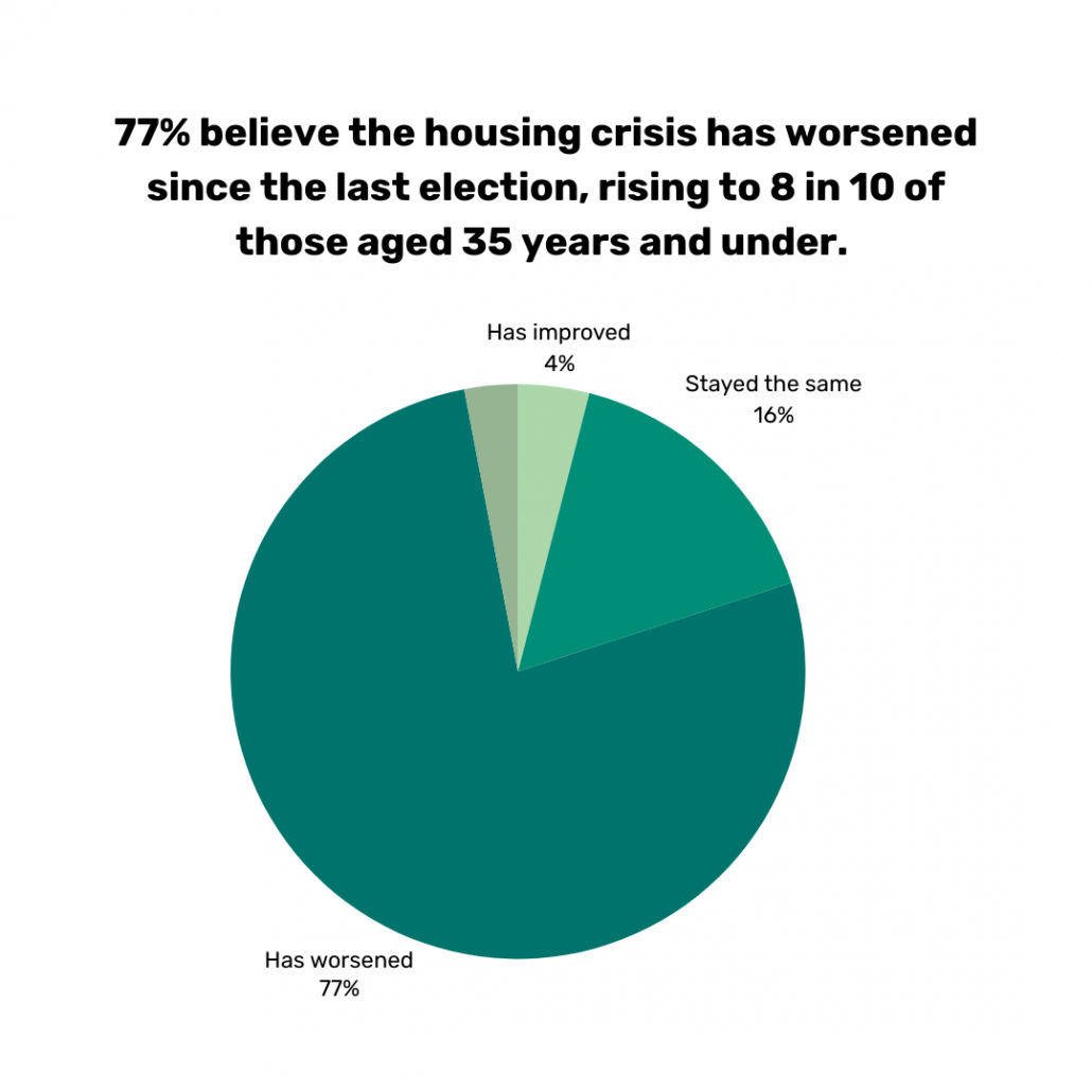 A graph from the fórsa member survey. Data shows that 77% believe the housing crisis has worsened since the last election, rising to 8 in 10 of those aged 35 years and under. 16% say stayed the same, 4% says has improved.