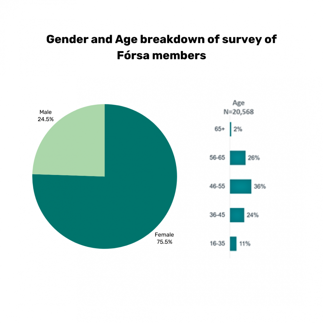 A graph from the fórsa member survey. Data shows that the gender and age breakdown of Fórsa members in the survey. 75.5% female, 24.5% male. Age is 2% were 65+, 26% were 56-65, 26% were 46-55, 24% were 36-45, and 11% were 16-35.