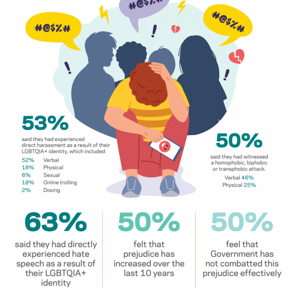 53% said they had experienced direct harassment as a result of their LGBTQIA+ identity. 63% said they had directly experienced hate, 50% felt that prejudice has increaased over the past 10 years, 50% said they had witnessed an attack, and 50% said that the government has not combatted prejudice effectively