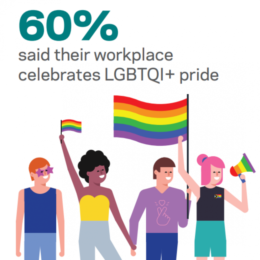 60% said their workplace celebrates LGBTQI+ pride